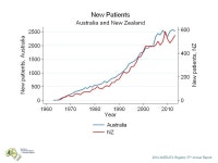 Chapter 1 Incidence of End Stage Kidney Disease 2014 ANZDATA Registry 37th Annual Report Data to 31-Dec ppt download