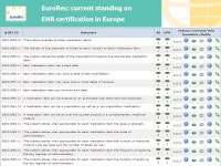 EuroRec: current standing on EHR certification in Europe Georges De Moor, MD, PhD EuroRec: current standing on EHR certification... 