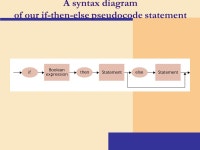 Computer Programs and Programming Languages What are low-level languages and high-level languages? High-level language Low-level... 