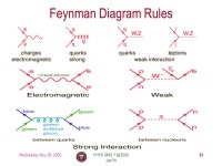 29, 2006PHYS 3446, Fall 2006 Jae Yu 1 PHYS 3446 – Lecture #22 Wednesday, Nov. 29, 2006 Dr. Jae Yu 1. The Standard Model... 