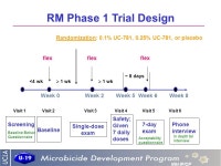 An NIH IP/CP for Topical Microbicides A PHASE 1 SAFETY AND ACCEPTABILITY STUDY OF THE UC-781 MICROBICIDE GEL APPLIED RECTALLY IN... 