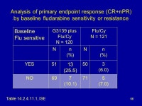 NDA Genasense (G3139, oblimersen) for the treatment of relapsed/refractory Chronic Lymphocytic Leukemia in combination with... 
