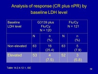 NDA Genasense (G3139, oblimersen) for the treatment of relapsed/refractory Chronic Lymphocytic Leukemia in combination with... 