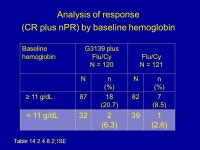 NDA Genasense (G3139, oblimersen) for the treatment of relapsed/refractory Chronic Lymphocytic Leukemia in combination with... 