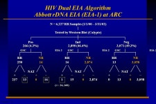 E A 1 Supplemental Testing for HIV-1 and HCV Blood Products Advisory Committee Meeting September 18, 2003 Susan L. Stramer, Ph.D.... 