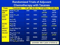 Highlights in the Management of Breast Cancer CINBO Consorzio Interuniversitario Nazionale per la Bio-Oncologia “Taxanes vs... 