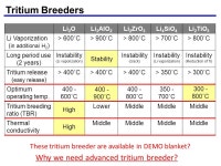 Tritium Breeders Li 2 OLi 2 AlO 2 Li 2 ZrO 3 Li 4 SiO 4 Li 2 TiO 3 Li Vaporization ( in additional H 2 ) > 600˚C> 900˚C> 800˚C... 