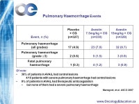 Gemcitabine + Cisplatin +/- Bevacizumab as 1st-line Treatment of Advanced NSCLC: AVAiL Study Manegold PASCO 25:#7514, 2007/Ann.... 