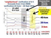 WMO/WWRP Workshop Use of NWP for Nowcasting 25 October 2011 Evaluation of the 3-km High Resolution Rapid Refresh (HRRR) as... 