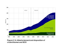 Actualforecast Hydro, wind, and other renewables NGLs Coalbed methane Conventional natural gas Mined and in situ bitumen... 