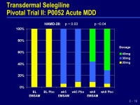 Informed Consent Risk of Cheese Reaction A possible risk of using selegiline is uncontrolled hypertension (high blood pressure)... 