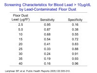 Key Elements of a Primary Prevention Program. Percent of Preschool Children Exceeding Selected Blood Lead Levels, NHANES II - III... 