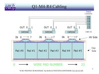1 Pad #0 IN WIRE PAD NUMBER 23 CARDIAC OUT 0 1 Output Connector Pad #1Pad #3Pad #2Pad #5Pad #4 HV Side Q1-M4-R4 Cabling Gas Side... 