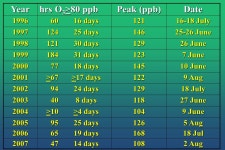 How Ozone Has Affected the Productivity of Plants on Long Island Margaret T. McGrath Dept. of Plant Pathology and Plant-Microbe... 