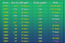 How Ozone Has Affected the Productivity of Plants on Long Island Margaret T. McGrath Dept. of Plant Pathology and Plant-Microbe... 