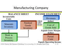 이코스트 ECOST | ©2003 Prentice Hall Business Publishing, Cost Accounting 11/e, Horngren/Datar/Foster An Introduction to Cost Terms and Purposes...