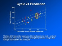 Recent Progress in Understanding The Sun’s Magnetic Dynamo David H. Hathaway NASA/MSFC National Space Science and Technology... 