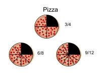 Equivalent fractions. Pizza 3/4 6/8 9/12 Multiply by 1 5 x 1 =5 235 x 1 =235 2/3 x 1 =2/3 a x 1 = a. -  ppt download