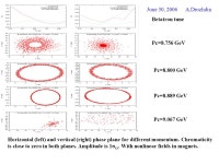 삐밋[Beam(at)] | Beam Loss Simulation in the Main Injector at Slip-Stacking Injection A.I. Drozhdin, B.C. Brown, D.E. Johnson, I. Kourbanis, K....