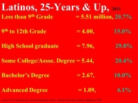 PERCENTAGE OF U.S. RESIDENTS WHO HAVE OBTAINED A BACHELORS DEGREE, 2010 D. C. = 50.1% MASSACHUSETTS = 39.0 COLORADO = 36.4... 
