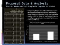 Hypothesis: implementing project based collaborative group learning in the classroom is preferred by students as opposed to... 