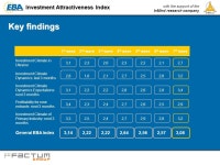 Investment Attractiveness Index with the support of the InMind research company EBA Investment Attractiveness Index (7th wave)... 