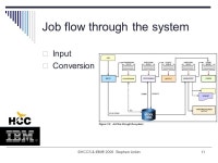 1 Batch Processing And JES Stephen S. Linkin Houston Community College © HCCS and IBM 200 ©HCCS & IBM® 2008 Stephen Linkin.... 