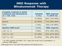 CD19-Targeted 19-28z CAR Modified Autologous T Cells Induce High Rates of Complete Remission and Durable Responses in Adult... 