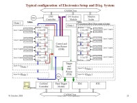 16 October, 2009ASET talk - S.S.Upadhya Electronics and DAQ system for INO-ICAL prototype detector (Presented by S.S.Upadhya... 