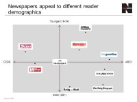 Newspapers appeal to different reader demographics Younger (18-34) Older (35+) C2DEABC1 All Newspapers Source: NRS. -  ppt... 