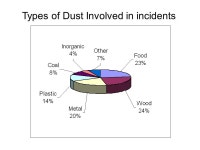 Combustible Dust Kansas 2011 Imperial Sugar 2008 Malden Mills 2004 Dust. -  ppt download