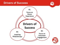 Driving Exceptional Growth in Your Major Donor Program April 29, ppt download