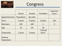 Congress I.Basics C.Districts. Congress I.Basics C.Districts 1.Required since ppt download