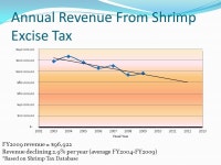 Presented by: Lee Buckner Economist Louisiana Department of Wildlife and Fisheries. -  ppt download