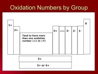 Periodic Trends Atomic Radius Atomic Radius Ionic Radius Ionic Radius Oxidation Number Oxidation Number Electronegativity... 