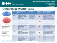 Policy Framework for WSUD in Five Australian Cities Linda Choi (Monash University) Project B5.1 Barnaby McIlrath (Maddocks... 