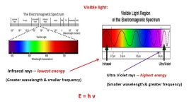 The Bohr Model of the Atom: Bohr’s major idea was that the energy of the atom was quantized, and that the amount of energy in... 