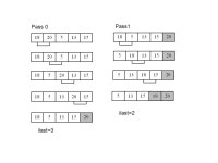 Exchange sort (Bubblesort) compares two consecutive items in the list, and swap them if they are out of order. for (i=1;i<n;i... 