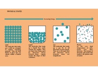 Chemistry Lecture #7b Phases of Matter. The Phases of Matter Solid Liquid Gas Plasma. -  ppt download