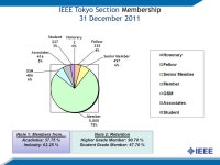 IEEE Tokyo Section Membership Development Strategy & Plan Hiroyuki Ohsaki MDC chair Tokyo Section photo. -  ppt download
