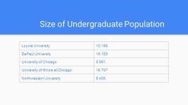 Top 5 Universities in the Chicagoland Area By: Caroline Galliani, Olivia Janickas, Liz Kottl, Nora Loftus, and Maggie McNaughton.... 