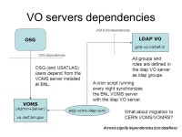 USATLAS deployment We currently use VOMS Role based authorization in production within USATLAS. In the VO we have defined 4... 
