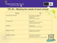 SchoolTeachers TrainedNeeds / Development Hoxton Park Public School13What is TEN? Learning Framework Creating ELP Designing... 