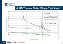 Suspension Thermal Noise Giles Hammond (University of Glasgow) on behalf of the Strawman Red Team GWADW 2012, 18 th May 2012 LIGO... 