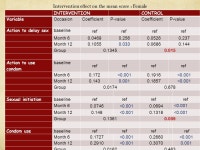 Effect of prepare Intervention on sexual initiation and condom use among adolescents in Dar es Salaam: Preliminary analysis.... 