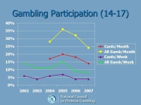Gambling and Youth Gambling Issues Presentation to Value Options EAP Professionals July 24, 2008 Keith Whyte, Executive Director... 
