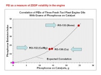 PEI as a measure of ZDDP volatility in the engine 1 Phosphorus Emission Index (PEI) Studies Of ZDDP in Engine Oils ESCIT Meeting... 