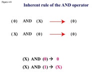 Chapter 4 Operations on Bits. Apply arithmetic operations on bits when the integer is represented in two’s complement. Apply... 