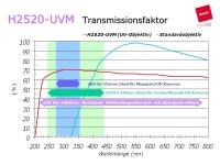 UV-Objektive H2520-UVM, B2528-UV, B7838-UV CCTV-OBJEKTIVE. -  ppt download