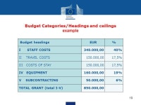 Erasmus+ Capacity Building projects in the field of Higher Education Call 2015 FINANCIAL MANAGEMENT OF THE GRANT Project... 